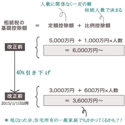 改正前と改正後の相続税の基礎控除額の計算