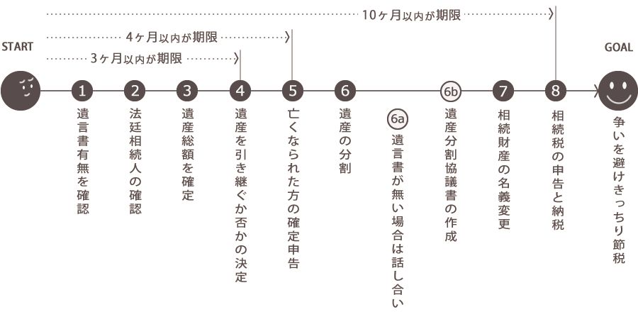 相続の手続きに関する一般的な流れ